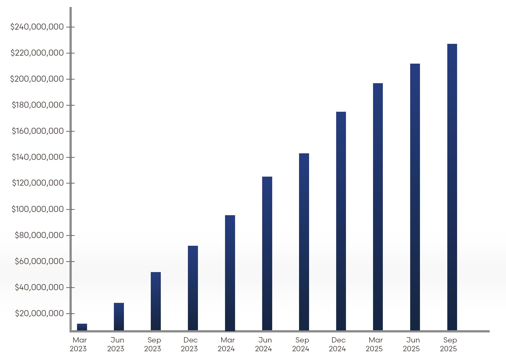 OGB Asset Growth as of Sept 2025